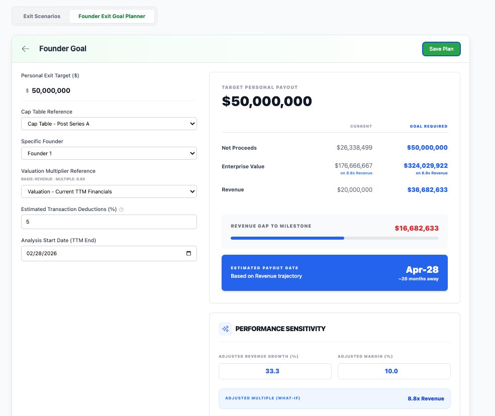 Founder Model Exit Goal Planner dashboard showing a $50M personal payout target, current proceeds, required enterprise value, revenue gap, and timeline